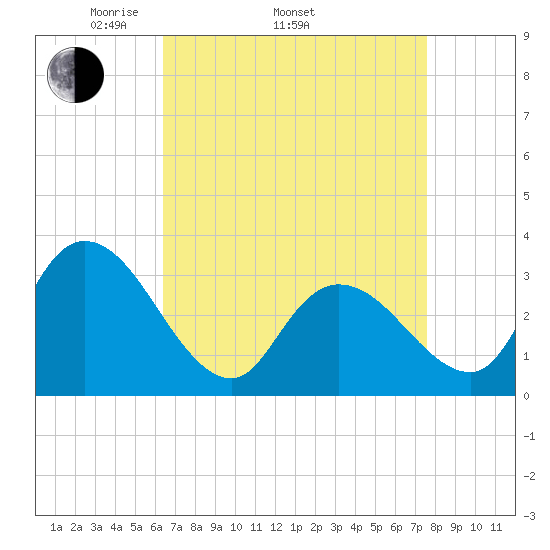 Beesleys Point tide chart for Thursday, April 13, 2023