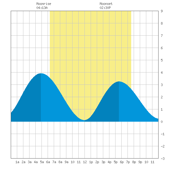 Beesleys Point tide chart for Saturday, April 15, 2023