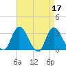 Beesleys Point tide chart for Monday, April 17, 2023