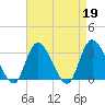 Beesleys Point tide chart for Wednesday, April 19, 2023