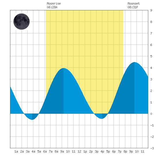 Beesleys Point tide chart for Thursday, April 20, 2023