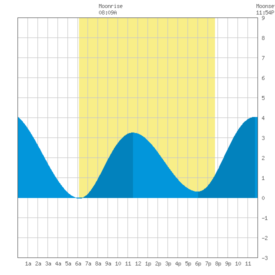Beesleys Point tide chart for Sunday, April 23, 2023