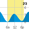 Beesleys Point tide chart for Sunday, April 23, 2023