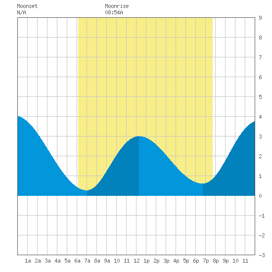 Beesleys Point tide chart for Monday, April 24, 2023