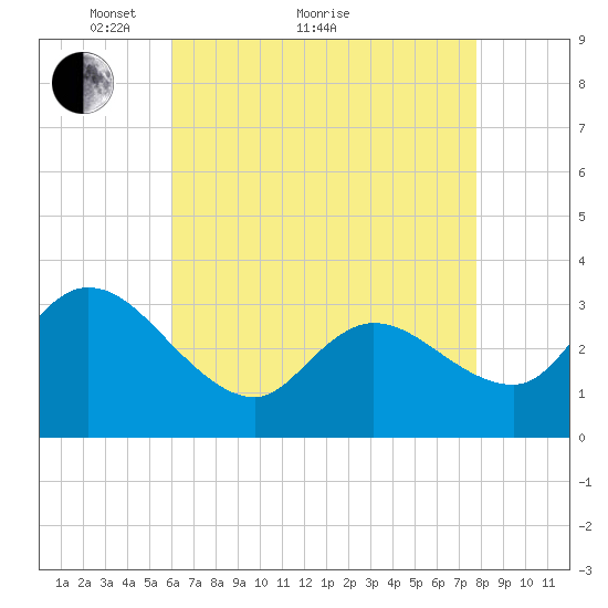 Beesleys Point tide chart for Thursday, April 27, 2023