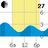 Beesleys Point tide chart for Thursday, April 27, 2023