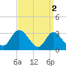 Beesleys Point tide chart for Sunday, April 2, 2023