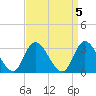 Beesleys Point tide chart for Wednesday, April 5, 2023