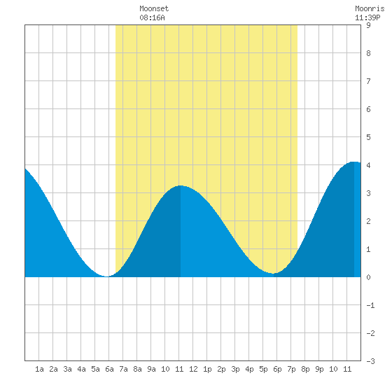 Beesleys Point tide chart for Sunday, April 9, 2023