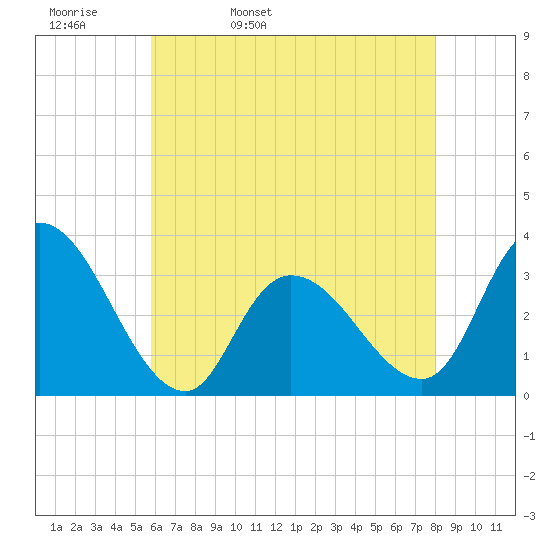 Beesleys Point tide chart for Wednesday, May 10, 2023