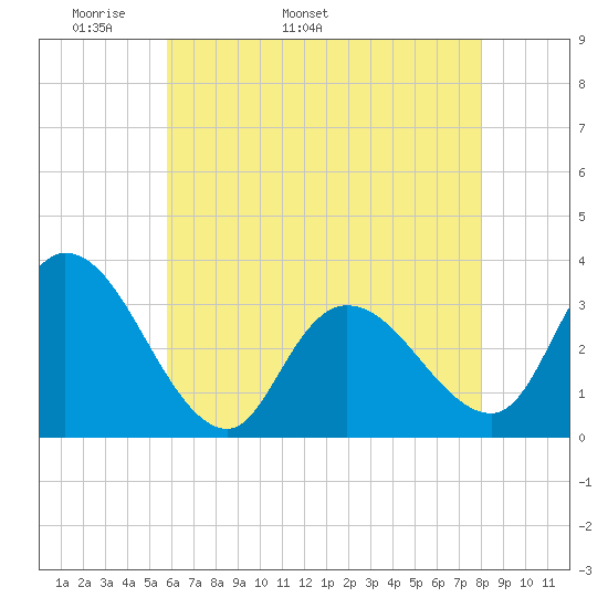 Beesleys Point tide chart for Thursday, May 11, 2023