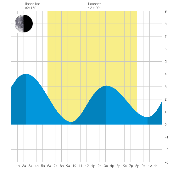 Beesleys Point tide chart for Friday, May 12, 2023