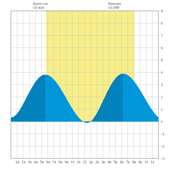 Beesleys Point tide chart for Monday, May 15, 2023