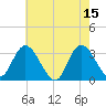 Beesleys Point tide chart for Monday, May 15, 2023