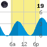 Beesleys Point tide chart for Friday, May 19, 2023