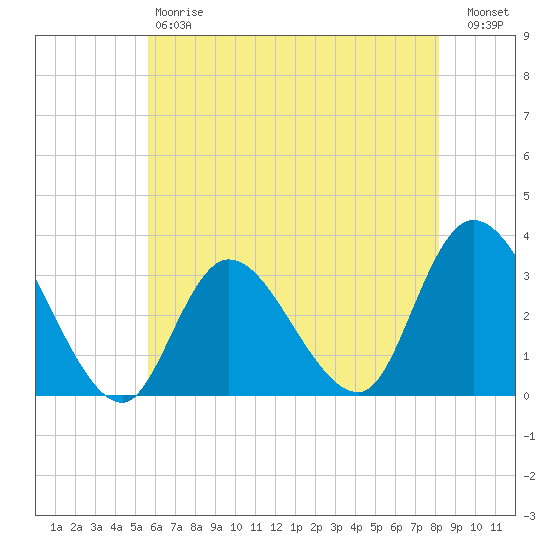 Beesleys Point tide chart for Saturday, May 20, 2023