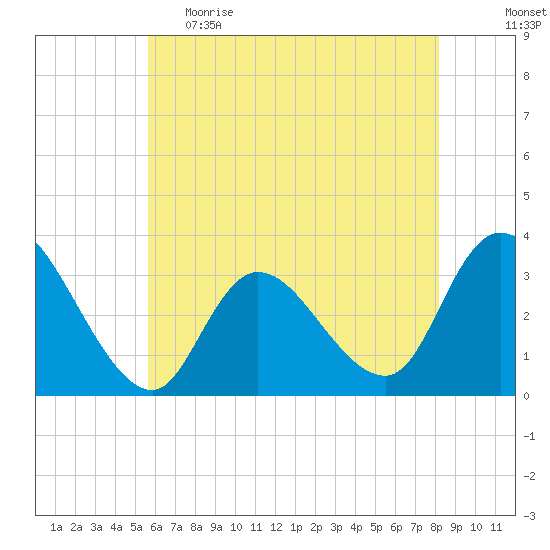 Beesleys Point tide chart for Monday, May 22, 2023