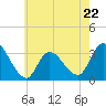 Beesleys Point tide chart for Monday, May 22, 2023