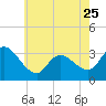 Beesleys Point tide chart for Thursday, May 25, 2023
