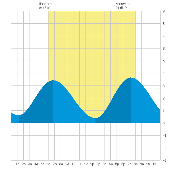 Beesleys Point tide chart for Tuesday, May 2, 2023