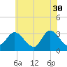 Beesleys Point tide chart for Tuesday, May 30, 2023