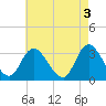 Beesleys Point tide chart for Wednesday, May 3, 2023