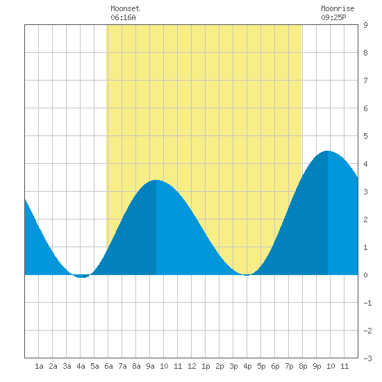 Beesleys Point tide chart for Saturday, May 6, 2023