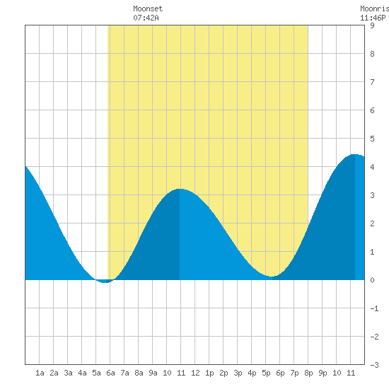 Beesleys Point tide chart for Monday, May 8, 2023