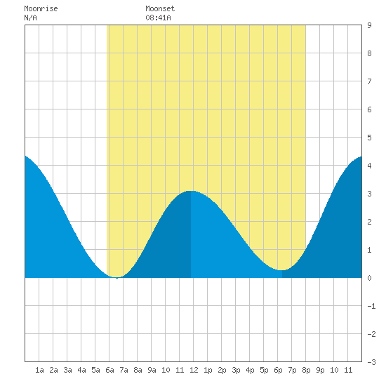 Beesleys Point tide chart for Tuesday, May 9, 2023