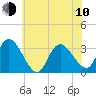 Beesleys Point tide chart for Saturday, June 10, 2023