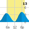 Beesleys Point tide chart for Tuesday, June 13, 2023