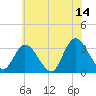 Beesleys Point tide chart for Wednesday, June 14, 2023
