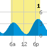 Beesleys Point tide chart for Thursday, June 1, 2023