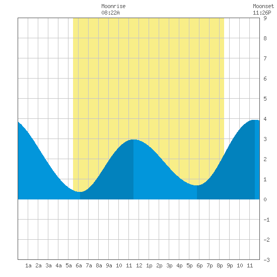 Beesleys Point tide chart for Wednesday, June 21, 2023