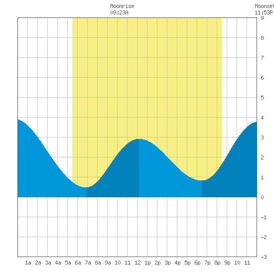 Beesleys Point tide chart for Thursday, June 22, 2023