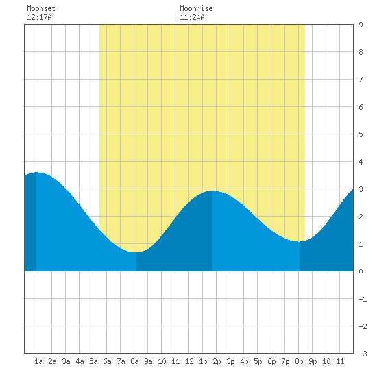 Beesleys Point tide chart for Saturday, June 24, 2023
