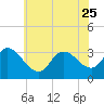 Beesleys Point tide chart for Sunday, June 25, 2023