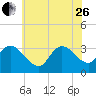 Beesleys Point tide chart for Monday, June 26, 2023