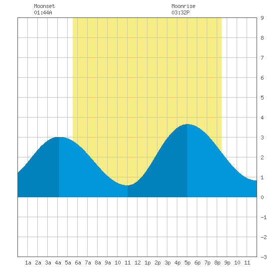 Beesleys Point tide chart for Wednesday, June 28, 2023