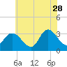 Beesleys Point tide chart for Wednesday, June 28, 2023