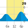 Beesleys Point tide chart for Thursday, June 29, 2023