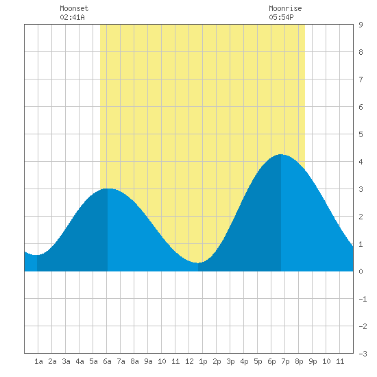 Beesleys Point tide chart for Friday, June 30, 2023