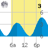 Beesleys Point tide chart for Saturday, June 3, 2023