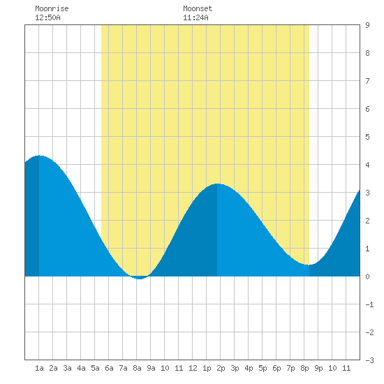 Beesleys Point tide chart for Friday, June 9, 2023