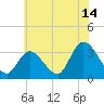 Beesleys Point tide chart for Friday, July 14, 2023