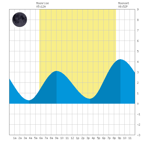 Beesleys Point tide chart for Monday, July 17, 2023