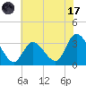 Beesleys Point tide chart for Monday, July 17, 2023