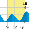 Beesleys Point tide chart for Tuesday, July 18, 2023