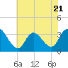 Beesleys Point tide chart for Friday, July 21, 2023