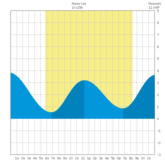 Beesleys Point tide chart for Saturday, July 22, 2023